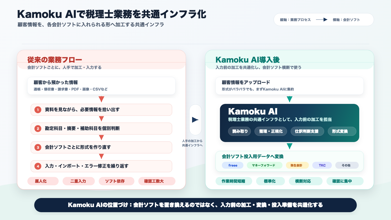 従来の業務フローとKamoku AI導入後の比較図